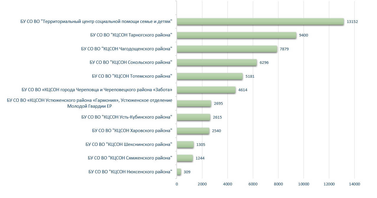 «Забота» заняла 6 место в областном мероприятии «Стоп-буллинг»!